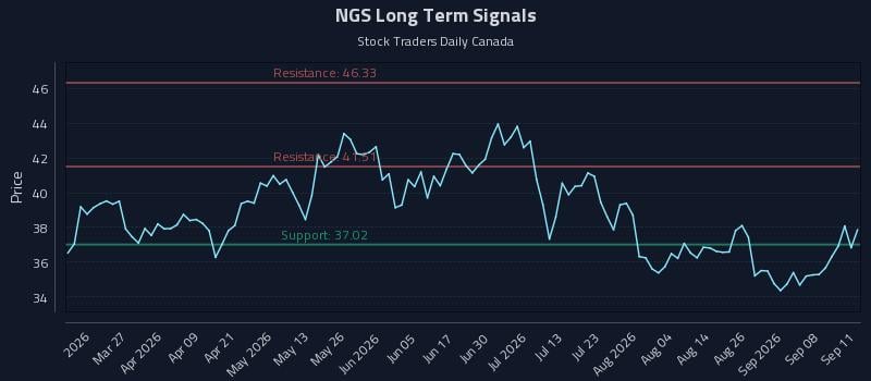 NGS Long Term Analysis for September 12 2026 NGS Long Term Analysis for September 12 2026
