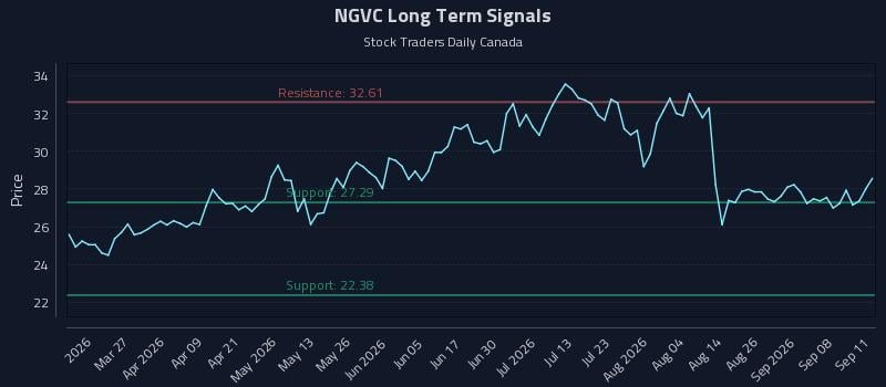NGVC Long Term Analysis for September 12 2026 NGVC Long Term Analysis for September 12 2026