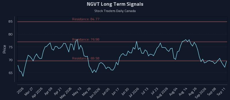NGVT Long Term Analysis for September 12 2026 NGVT Long Term Analysis for September 12 2026