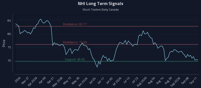 NHI Long Term Analysis for September 12 2026