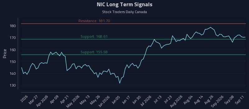 NIC Long Term Analysis for September 12 2026 NIC Long Term Analysis for September 12 2026