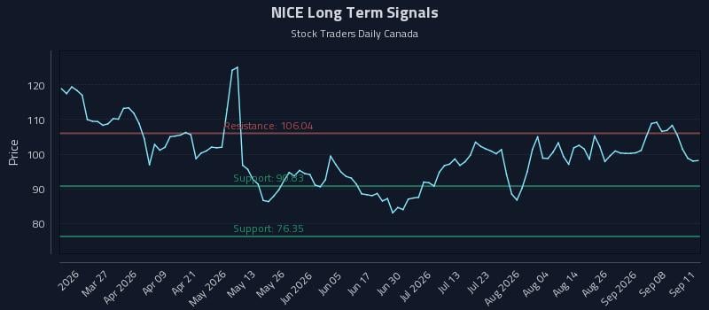 NICE Long Term Analysis for September 12 2026