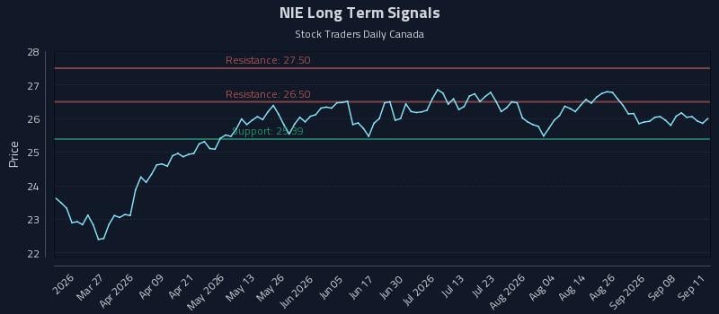NIE Long Term Analysis for September 12 2026