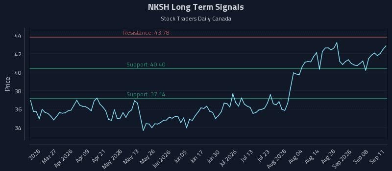 NKSH Long Term Analysis for September 12 2026