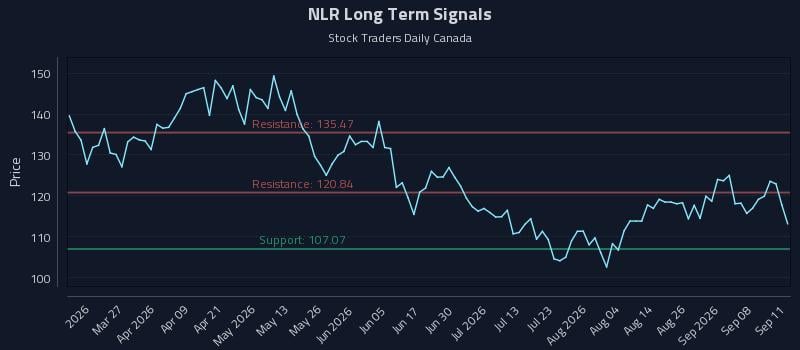 NLR Long Term Analysis for September 12 2026 NLR Long Term Analysis for September 12 2026