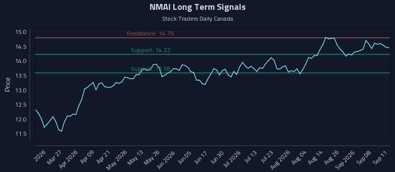 NMAI Long Term Analysis for September 12 2026 NMAI Long Term Analysis for September 12 2026