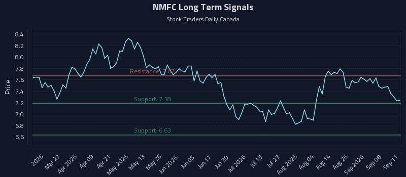 NMFC Long Term Analysis for September 12 2026 NMFC Long Term Analysis for September 12 2026
