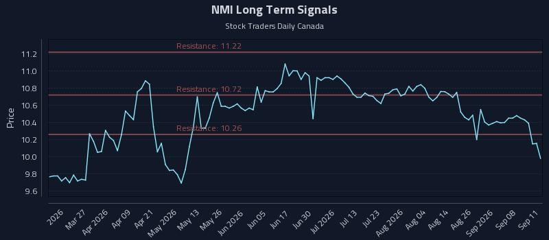 NMI Long Term Analysis for September 12 2026 NMI Long Term Analysis for September 12 2026