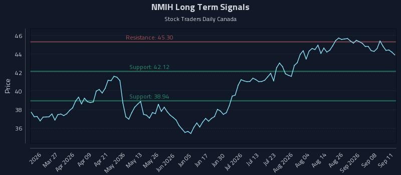 NMIH Long Term Analysis for September 12 2026 NMIH Long Term Analysis for September 12 2026