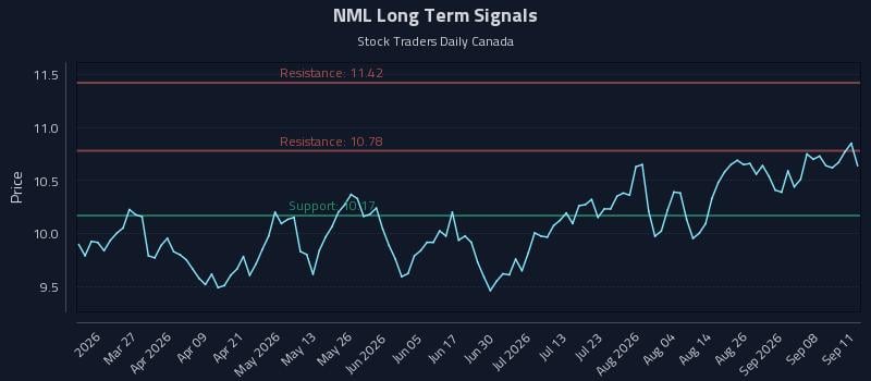 NML Long Term Analysis for September 12 2026 NML Long Term Analysis for September 12 2026