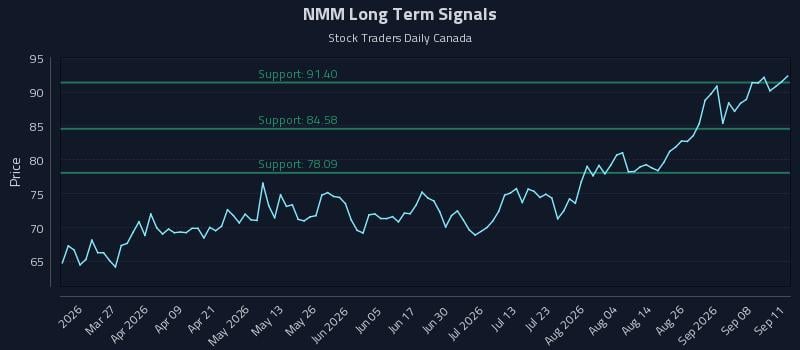 NMM Long Term Analysis for September 12 2026 NMM Long Term Analysis for September 12 2026