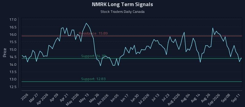 NMRK Long Term Analysis for September 12 2026
