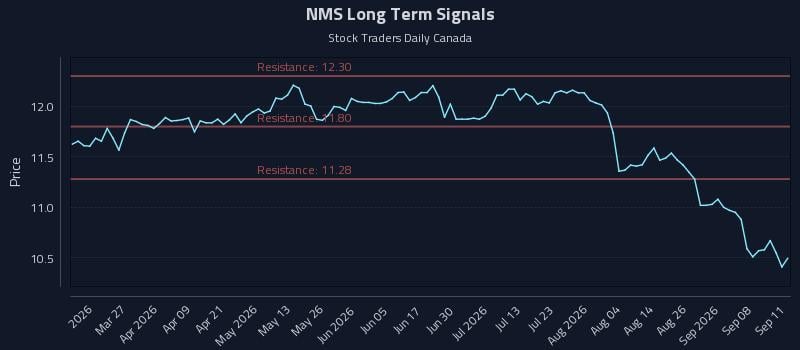NMS Long Term Analysis for September 12 2026 NMS Long Term Analysis for September 12 2026