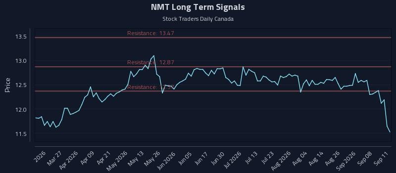 NMT Long Term Analysis for September 12 2026 NMT Long Term Analysis for September 12 2026
