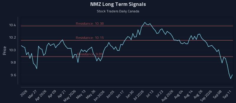 NMZ Long Term Analysis for September 12 2026 NMZ Long Term Analysis for September 12 2026