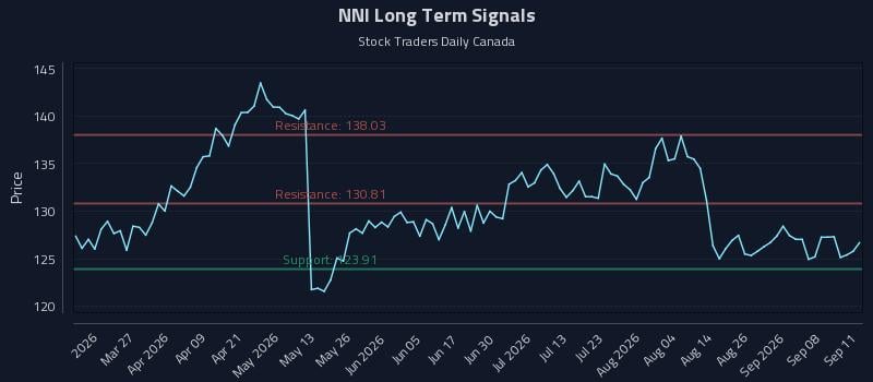 NNI Long Term Analysis for September 12 2026