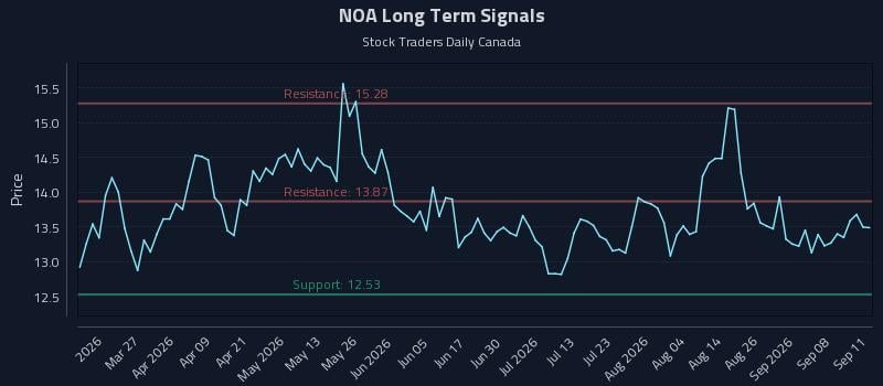 NOA Long Term Analysis for September 12 2026 NOA Long Term Analysis for September 12 2026