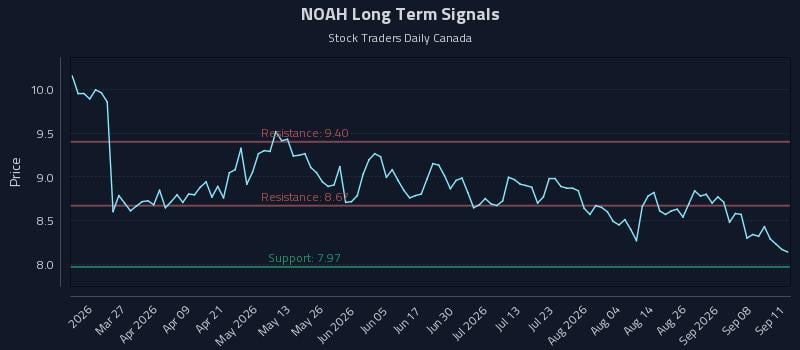 NOAH Long Term Analysis for September 12 2026 NOAH Long Term Analysis for September 12 2026