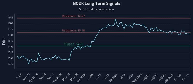 NODK Long Term Analysis for September 12 2026 NODK Long Term Analysis for September 12 2026