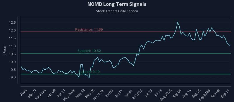 NOMD Long Term Analysis for September 12 2026 NOMD Long Term Analysis for September 12 2026