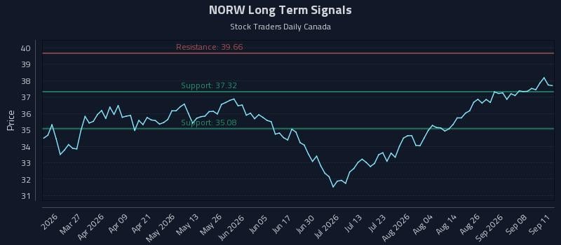 NORW Long Term Analysis for September 12 2026 NORW Long Term Analysis for September 12 2026