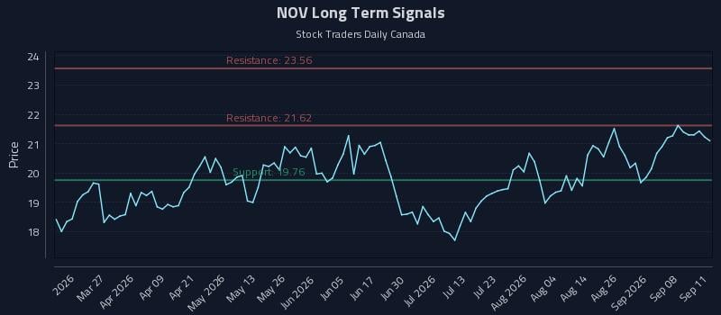 NOV Long Term Analysis for September 12 2026 NOV Long Term Analysis for September 12 2026