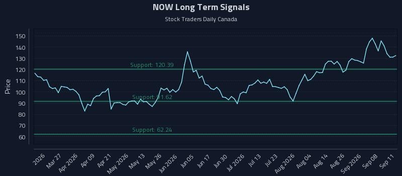 NOW Long Term Analysis for September 12 2026 NOW Long Term Analysis for September 12 2026