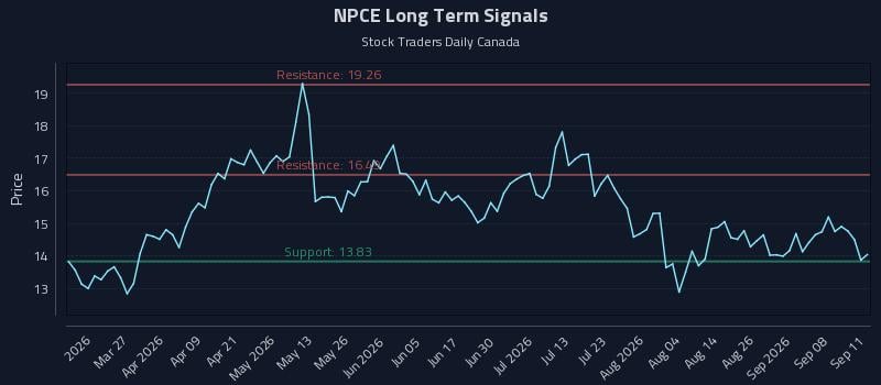 NPCE Long Term Analysis for September 12 2026