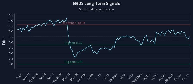 NRDS Long Term Analysis for September 12 2026