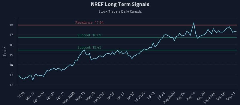 NREF Long Term Analysis for September 12 2026