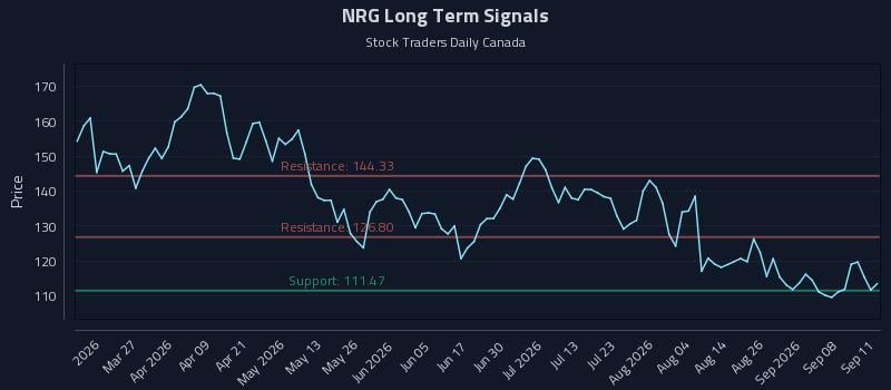 NRG Long Term Analysis for September 12 2026 NRG Long Term Analysis for September 12 2026