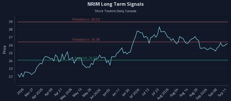 NRIM Long Term Analysis for September 12 2026 NRIM Long Term Analysis for September 12 2026