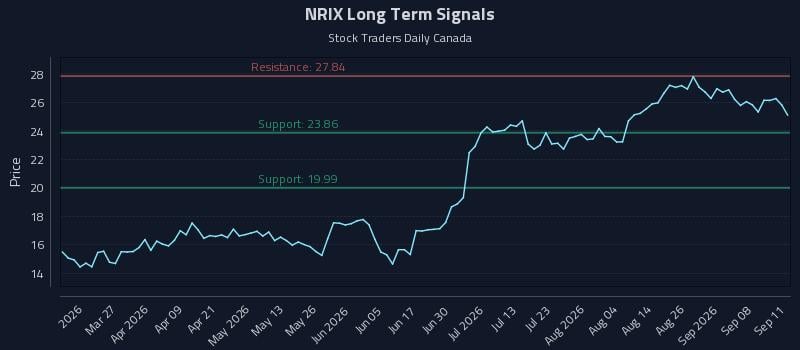NRIX Long Term Analysis for September 12 2026 NRIX Long Term Analysis for September 12 2026