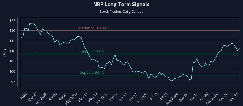 NRP Long Term Analysis for September 12 2026