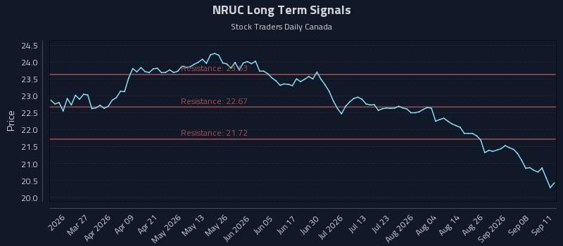 NRUC Long Term Analysis for September 12 2026