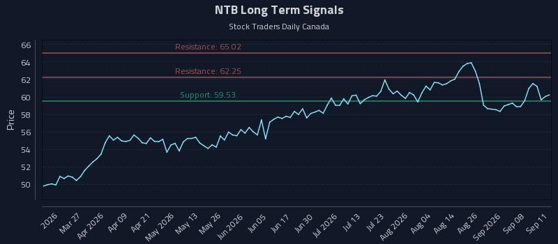 NTB Long Term Analysis for September 12 2026 NTB Long Term Analysis for September 12 2026
