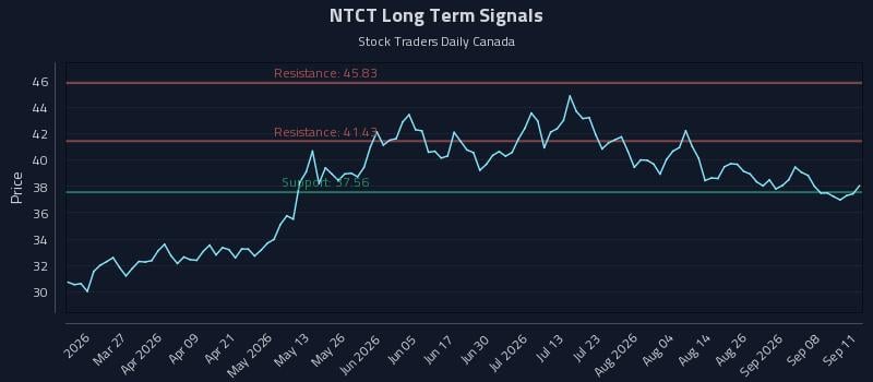 NTCT Long Term Analysis for September 12 2026