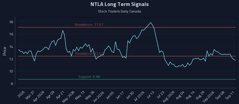 NTLA Long Term Analysis for September 12 2026 NTLA Long Term Analysis for September 12 2026