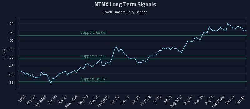 NTNX Long Term Analysis for September 12 2026 NTNX Long Term Analysis for September 12 2026