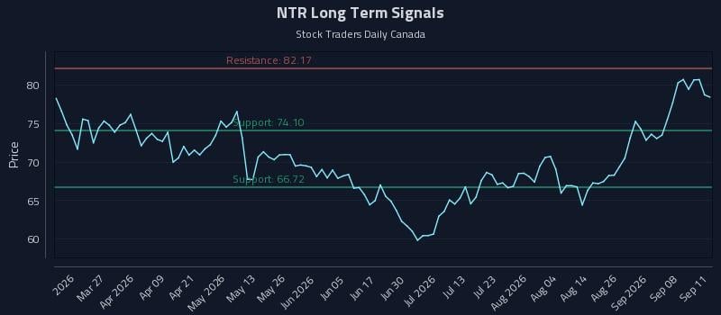 NTR Long Term Analysis for September 12 2026