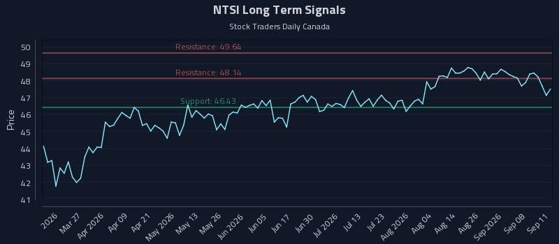 NTSI Long Term Analysis for September 12 2026 NTSI Long Term Analysis for September 12 2026