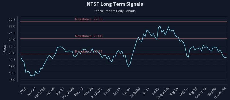 NTST Long Term Analysis for September 12 2026