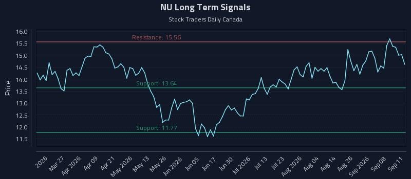 NU Long Term Analysis for September 12 2026 NU Long Term Analysis for September 12 2026