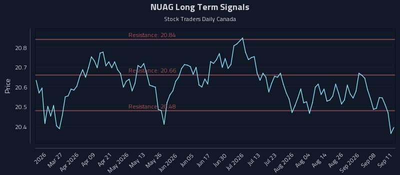 NUAG Long Term Analysis for September 12 2026