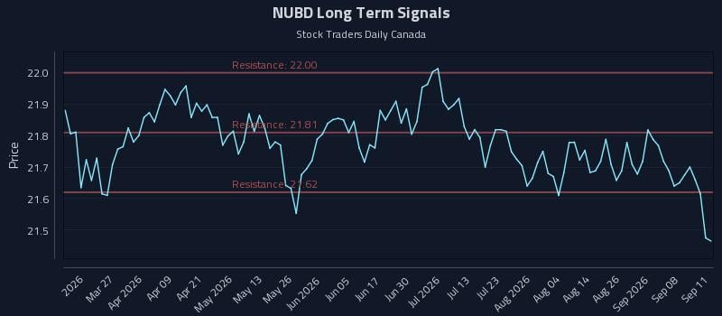 NUBD Long Term Analysis for September 12 2026 NUBD Long Term Analysis for September 12 2026