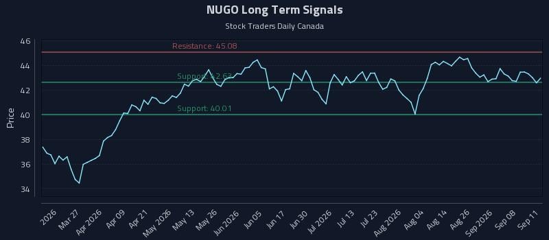NUGO Long Term Analysis for September 12 2026 NUGO Long Term Analysis for September 12 2026