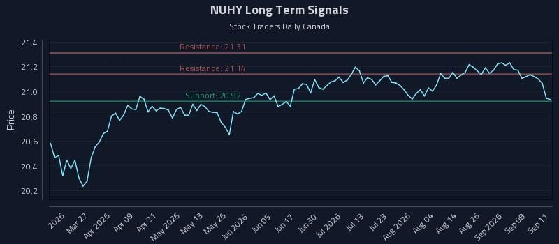 NUHY Long Term Analysis for September 12 2026 NUHY Long Term Analysis for September 12 2026