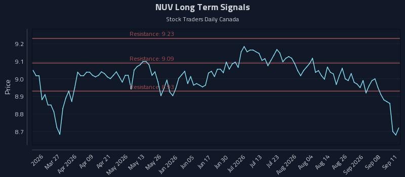 NUV Long Term Analysis for September 12 2026