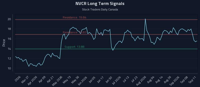 NVCR Long Term Analysis for September 12 2026 NVCR Long Term Analysis for September 12 2026