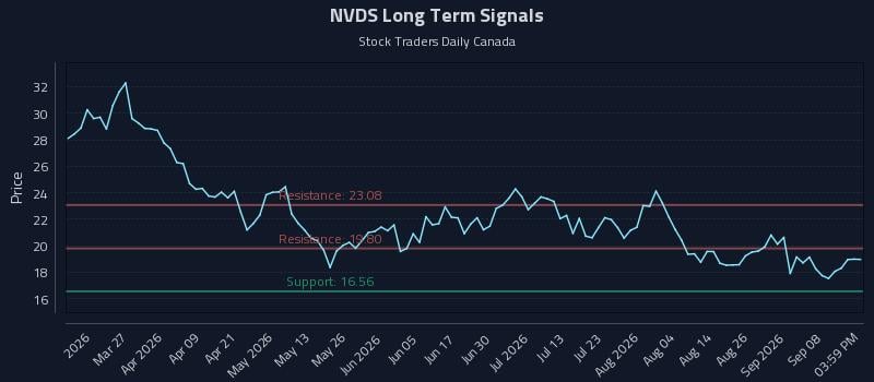 NVDS Long Term Analysis for September 12 2026 NVDS Long Term Analysis for September 12 2026